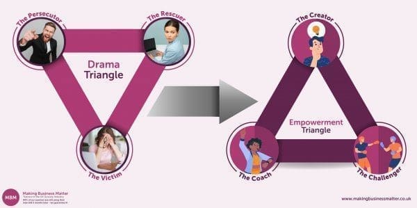 Infographic of the drama triangle converted to the empowerment triangle