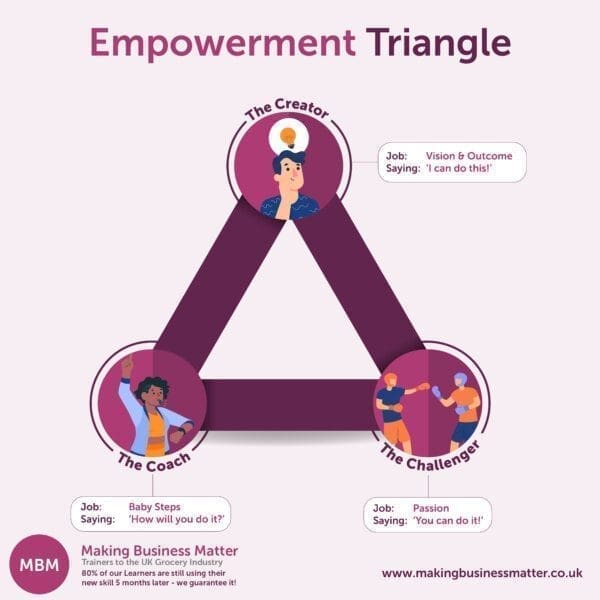 Purple Infographic of the empowerment triangle showing the creator, the coach, and the challenger by MBM