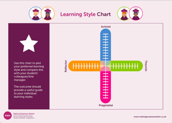 Links to Learning style chart PDF from MBM for plotting score