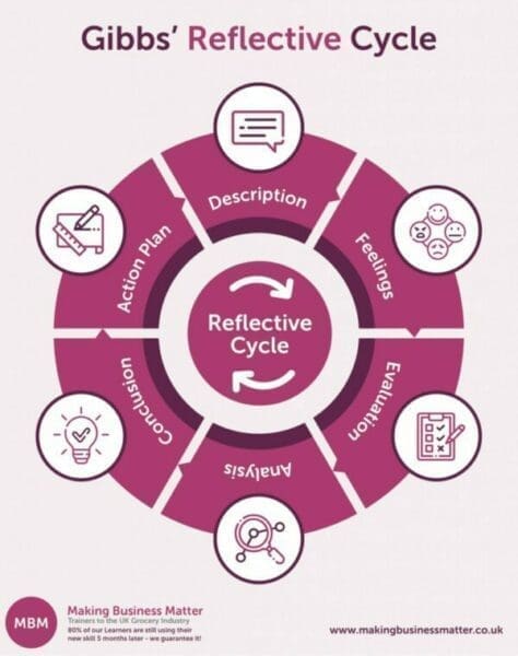 Purple infographic showing the 6-part Gibbs' Reflective Cycle with icons