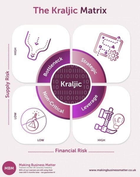 4 part circle with images labelled Kraljic Matrix