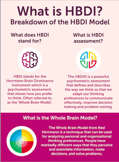  infographic explaining the HBDI Model from MBM for psychometric test