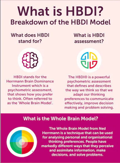 Purple-themed infographic explaining the HBDI model