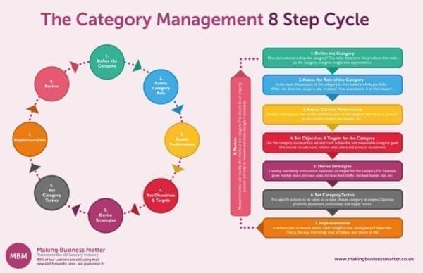 Infographic of The Category Management 8-Step Cycle