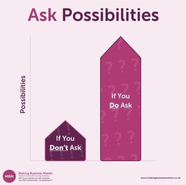 Ask Possibilities graph Graph with big arrow labeled if you do ask and small arrow labeled if you don't ask in negotiations