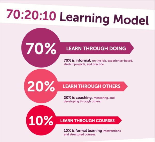 MBM infographic on the 70:20:10 Learning Model with 3 coloured arrows