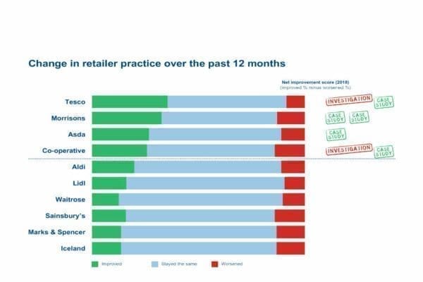 Mulit-colored Bar chart on the Change in retailer practice for the past 12 months