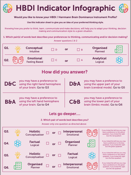 HBDI Indicator infographic showing which part of the brain is your preference.