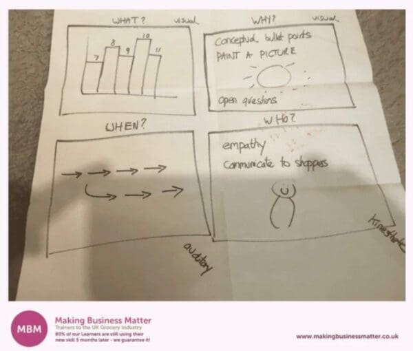 Hand drawing of showing the HBDI four quadrants on a paper