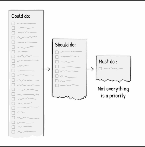 Could do, should do, and must-do to-do lists represent prioritising the important tasks for prioritising