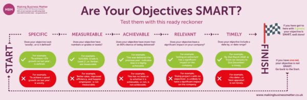 Smart targets Infographic from MBM