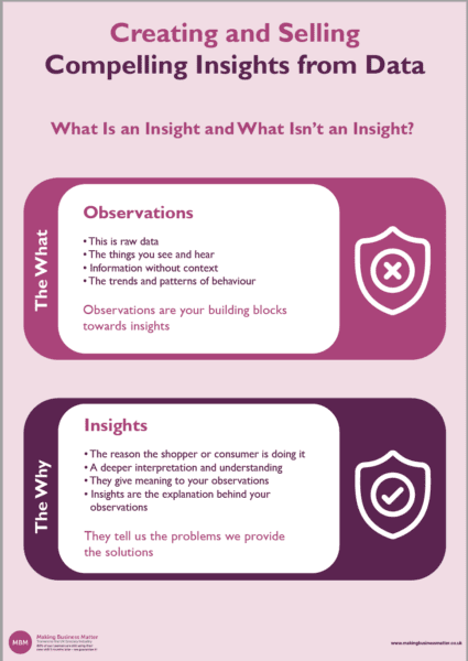 Purple infographic explaining the What and Why of Creating and Selling compelling insights from Data from MBM