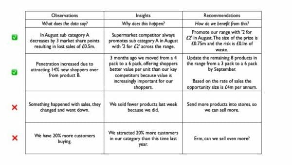 Examples of good and bad RIO observations in a white table