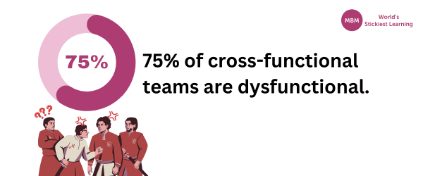Purple doughnut chart showing dysfunctional team statistic