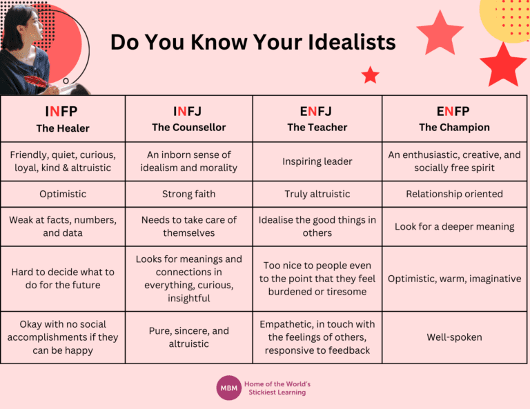 Chart comparing Myer Briggs Idealists INFP, INFJ, ENFJ and ENFP