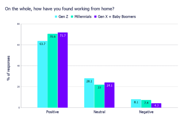Blue and purple Bar graph showing how different generations have found working from home