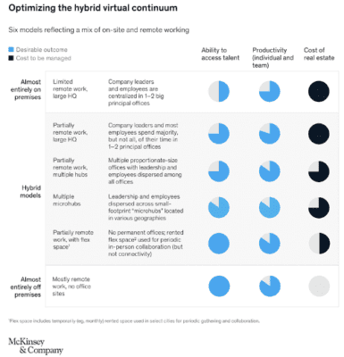 Rows of pie charts showing the hybrid virtual continuum