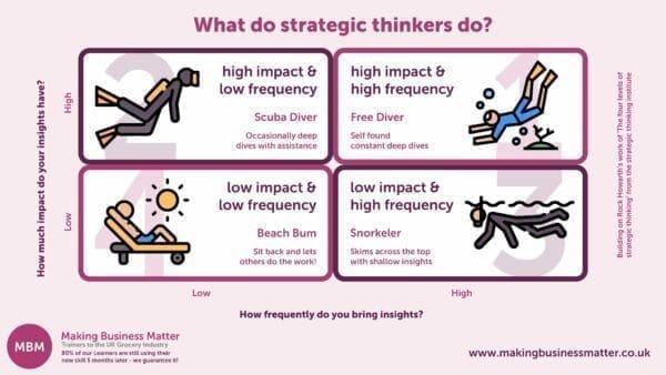 Box diagram highlighting the frequency of stragetic thinkers.