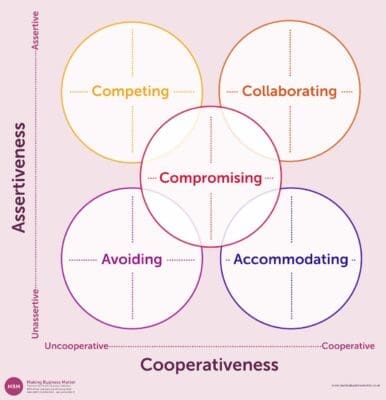 Five-bubble Venn diagram showing assertiveness vs cooperativeness for conflict resolution for the Thomas Kilmann Model