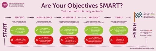 MBM infographic explaining smart objectives