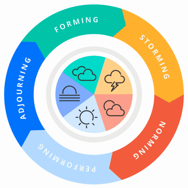 Tuckman's Model 5 part cycle showing the elements of Tuckman's model