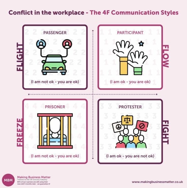 Purple infographic showing the 4 F communication styles