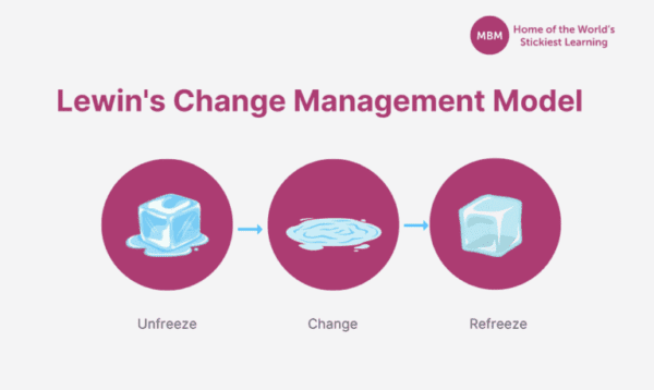 Lewin's Change Management Model purple arrow diagram showing the Lewin's Change Management Model from MBM for types of change