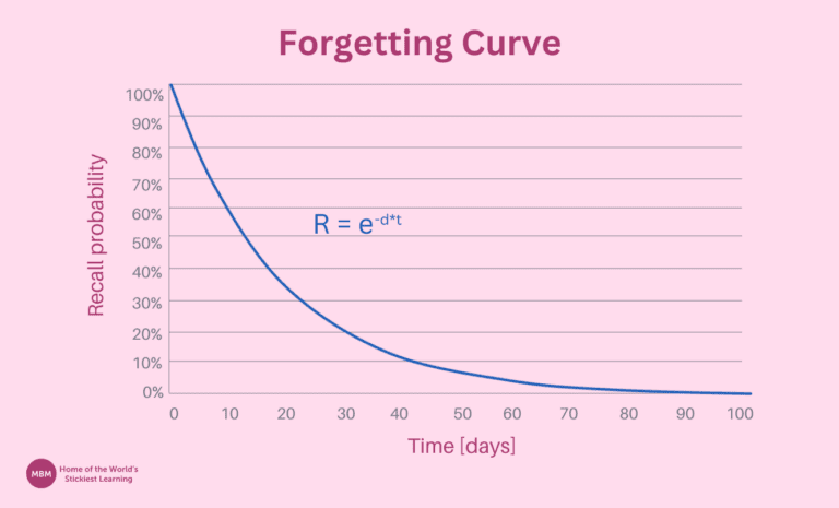 Purple themed line graph showing the forgetting curve with recall vs time