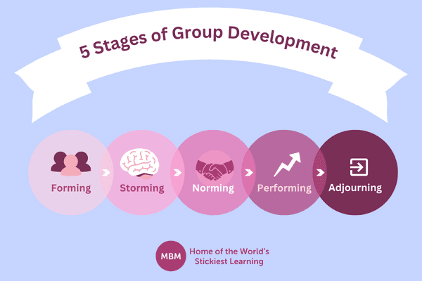 Infographic diagram of Tuckman's model for the Stages of Group Development