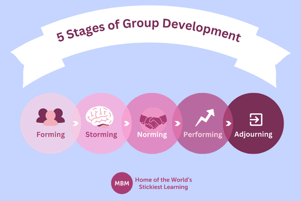 5 Stages of Group Development Infographic diagram of the 5 Stages of Group Development by Tuckman