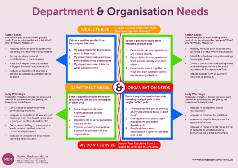 Polarity map diagram infographic