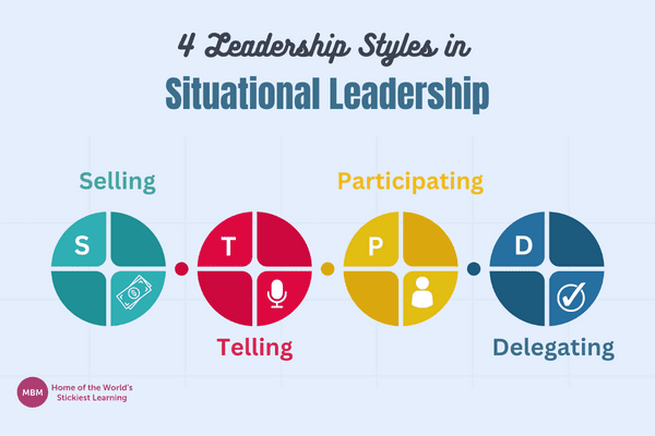 4 leadership styles of Situational Leadership infographic
