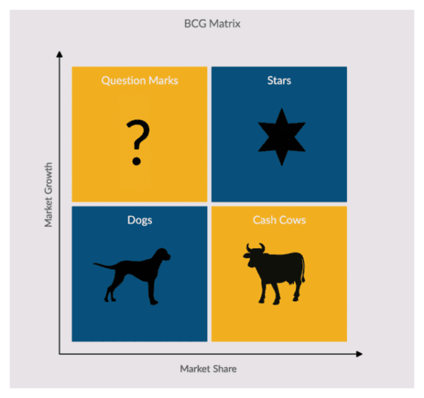 Yellow and blue BCG's classic Boston Matrix plot against high growth and market share