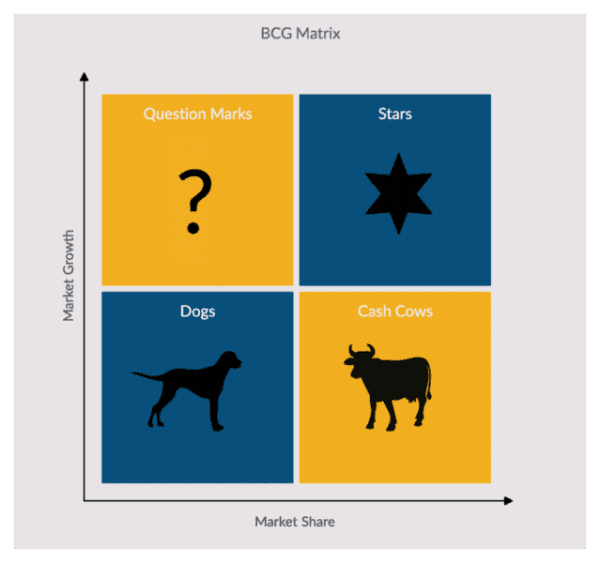 BCG's classic matrix Yellow and blue BCG's classic Boston Matrix plot against high growth and market share