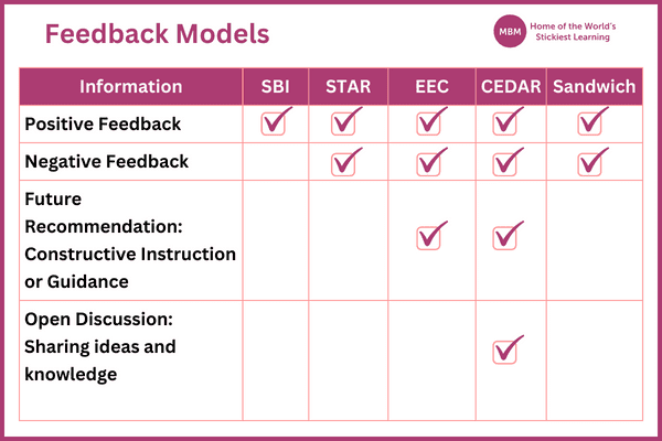Purple table comparing feedback models SBI, STAR, EEC, CEDAR and Sandwhich