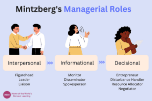 Managing Roles Mintzberg's Managerial Roles: A Comprehensive Guide | MBM
