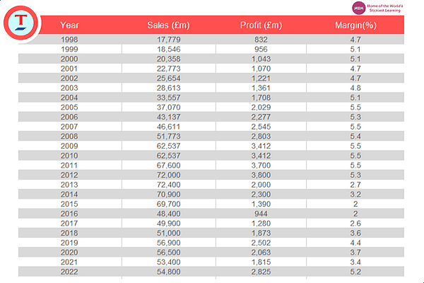 Tesco UK Supermarkets sales data table colour red