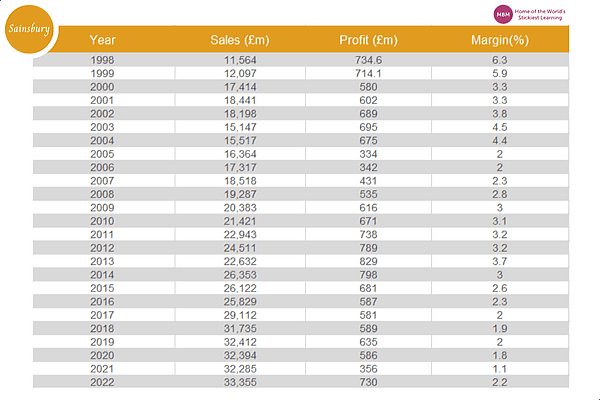 Sainsbury UK Supermarkets sales data table colour orange