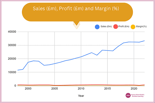 Orange Sales profit chart Sainsbury supermarket