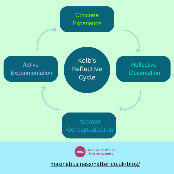 Reflective Cycles: Models That Make a Difference | MBM