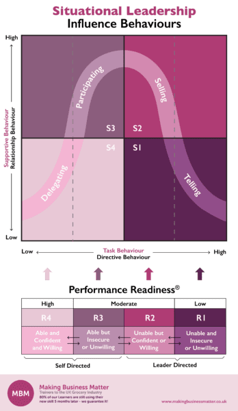 Purple diagram showing how situational leadership influences behaviours