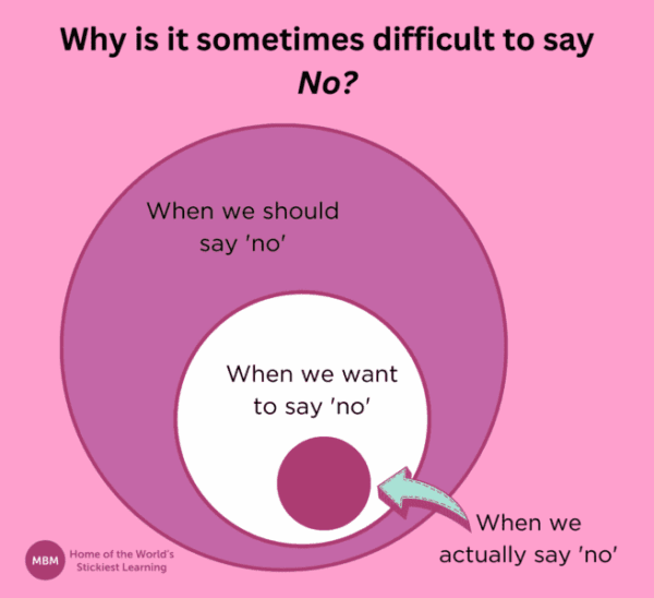 why it's difficult to say no Purple infographic circle venn diagram showing why it's difficult to say no for prioritising