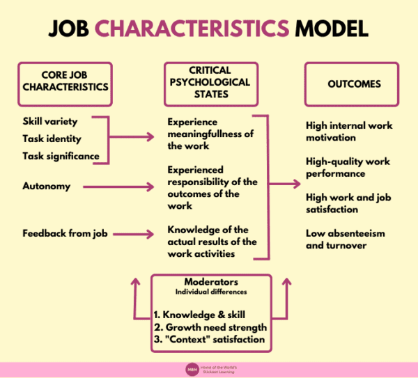 job characteristics model Diagram showing the job characteristics model