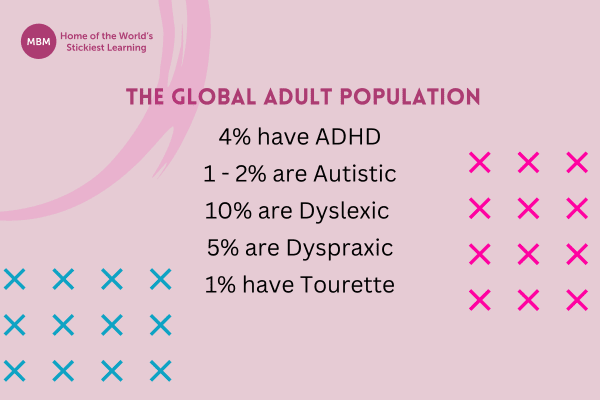 Neurodiverse statistics with ADHD, autistic, Dyslexic, Dyspraxic, Tourette