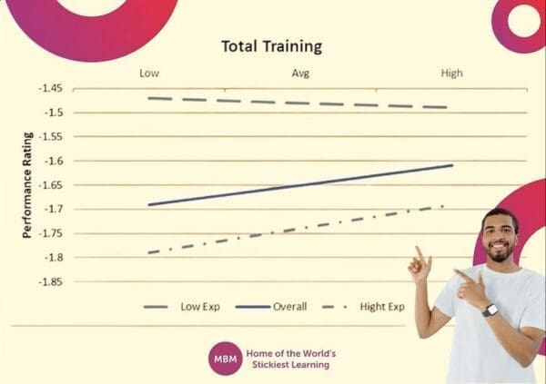 Graph showing overall performance increases with training