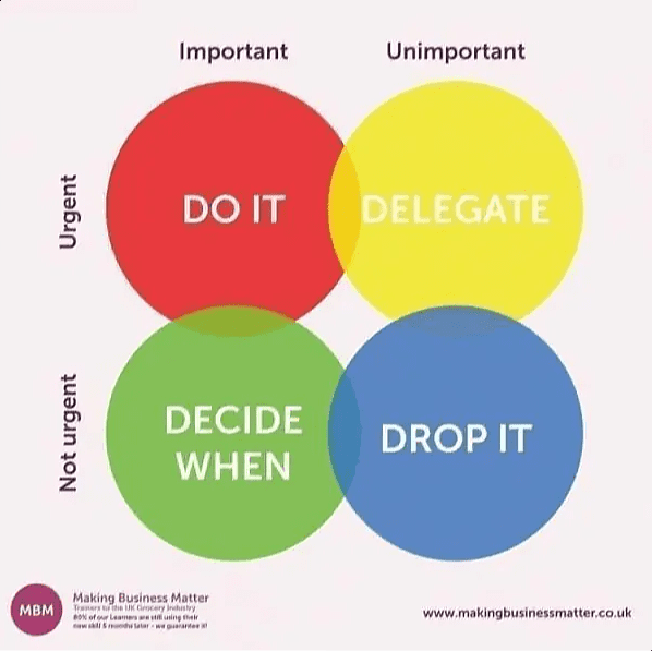 Eisenhower Matrix with different coloured circles plotted against urgency and importance for prioritising