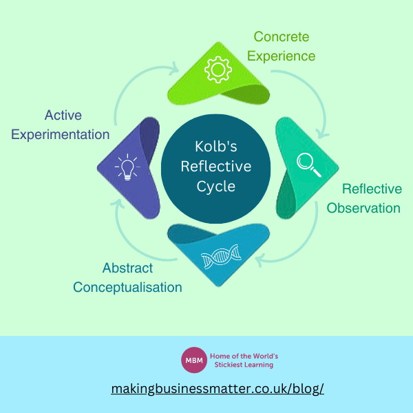 Infographic of Kolb's Reflective Cycle