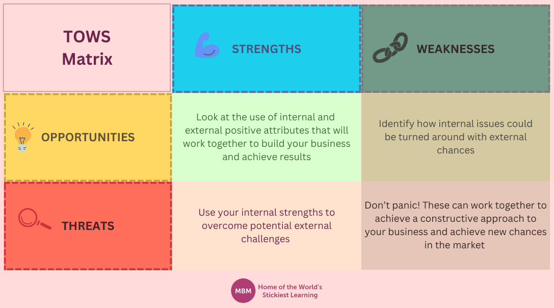 Colourful infographic of the TOWS Matrix