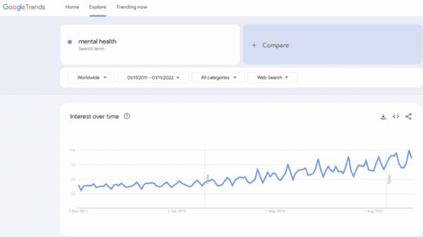 Google mental health Google search graph of mental health search volume