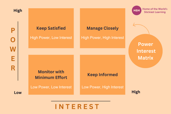 Four quadrant diagram of the Power Interest Matrix